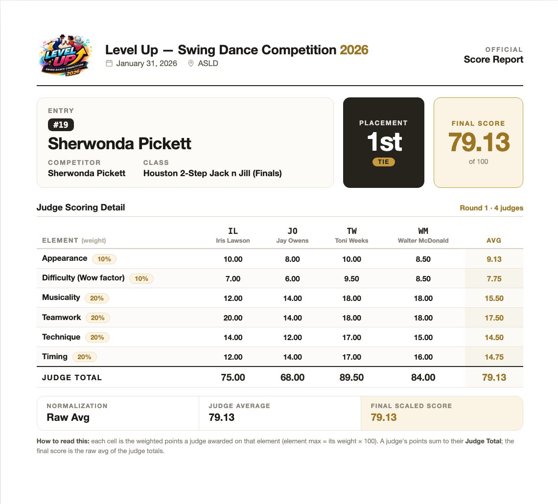 Official LiveJudge score report showing entry, placement, final score, and per-judge scoring detail for every element